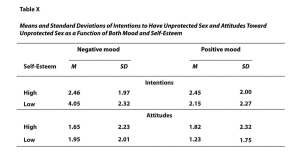 Sample APA-Style Table Presenting Means and Standard Deviations. Image description available.